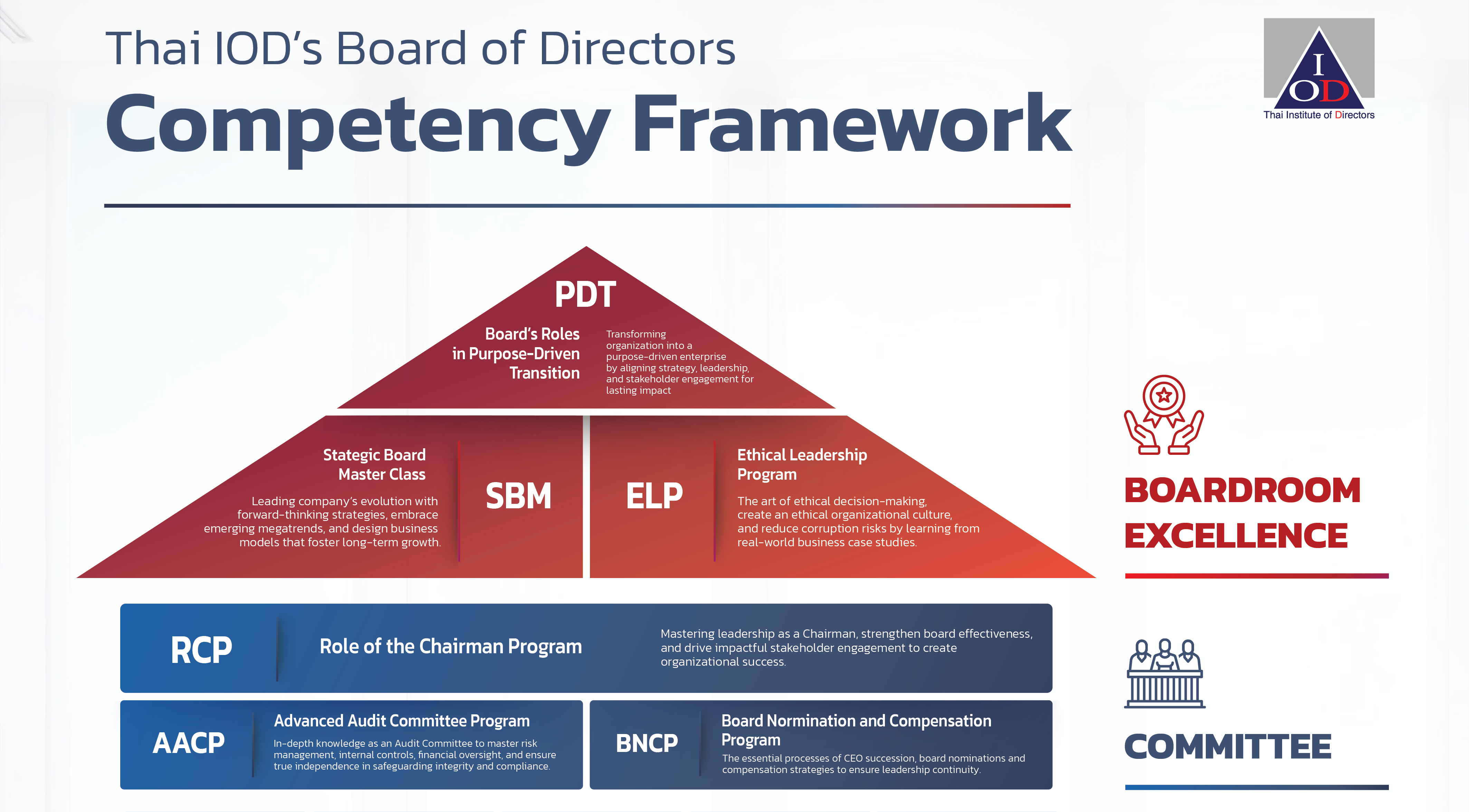 Thai IOD's Board of Directors Competency Framework
